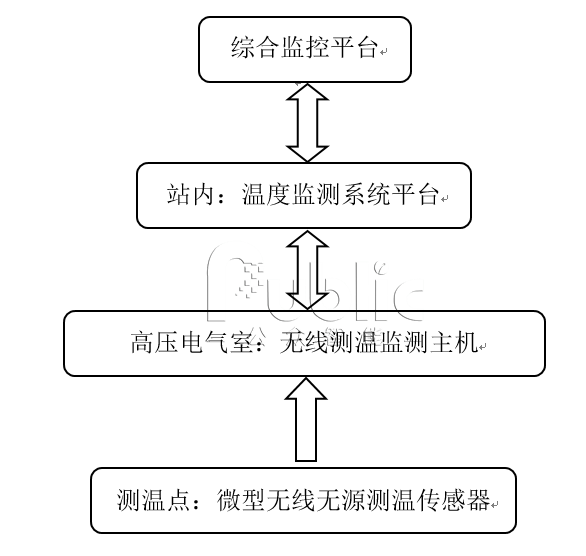 開關(guān)柜無線無源溫度監(jiān)測(cè)系統(tǒng)，拒絕高壓設(shè)備熱故障發(fā)生